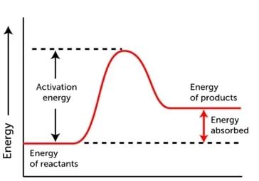 Activation Energy Graph
